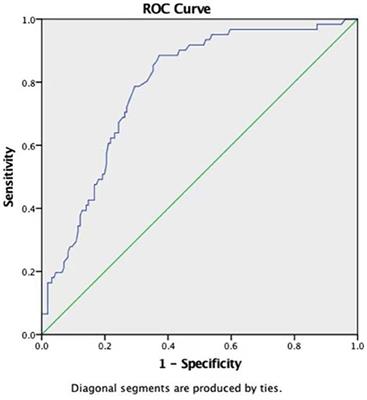 Predictors of Low Cardiac Output Syndrome in Infants After Open-Heart Surgery